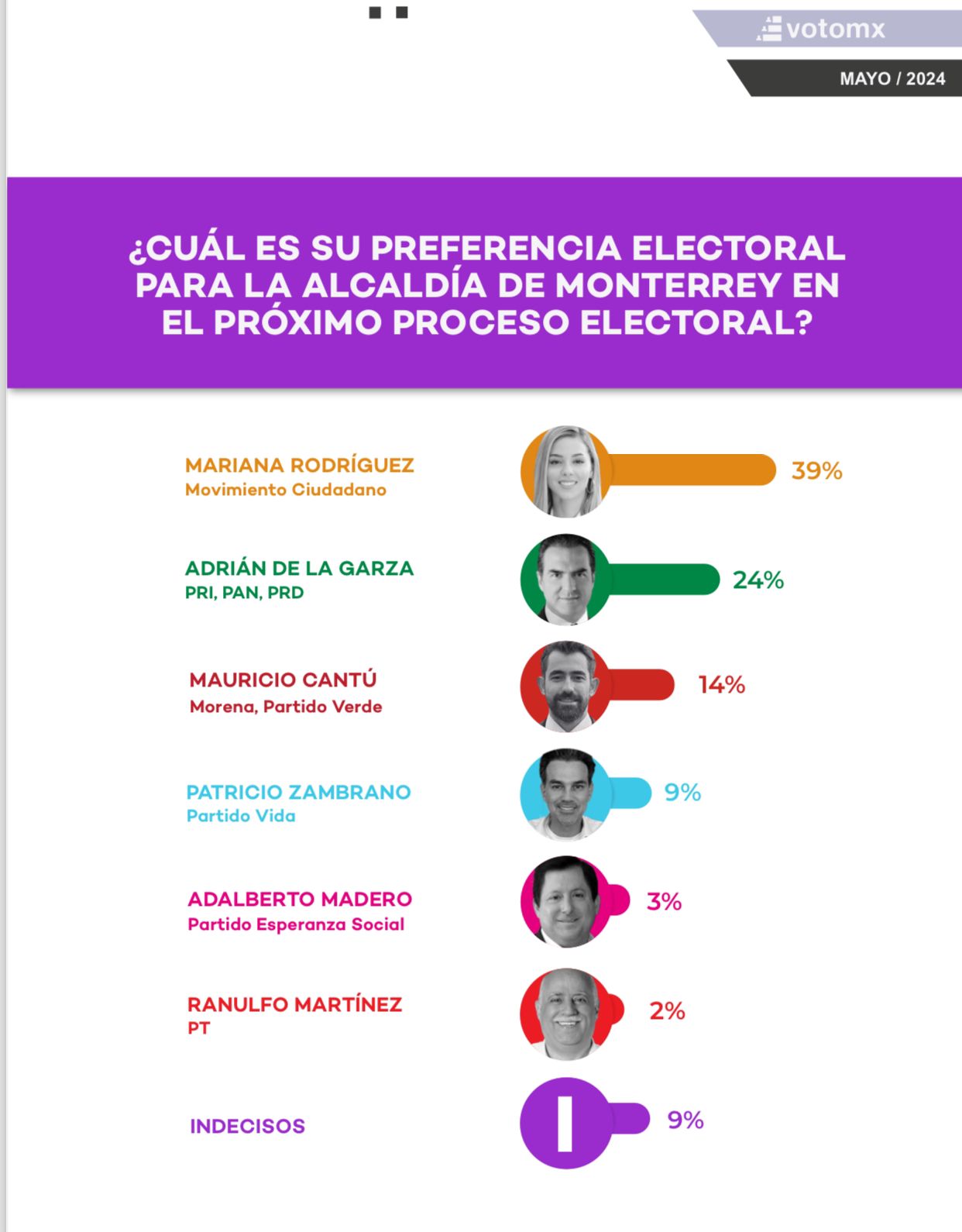 Ganaría Mariana Rodríguez por más de 15 puntos : VotoMX