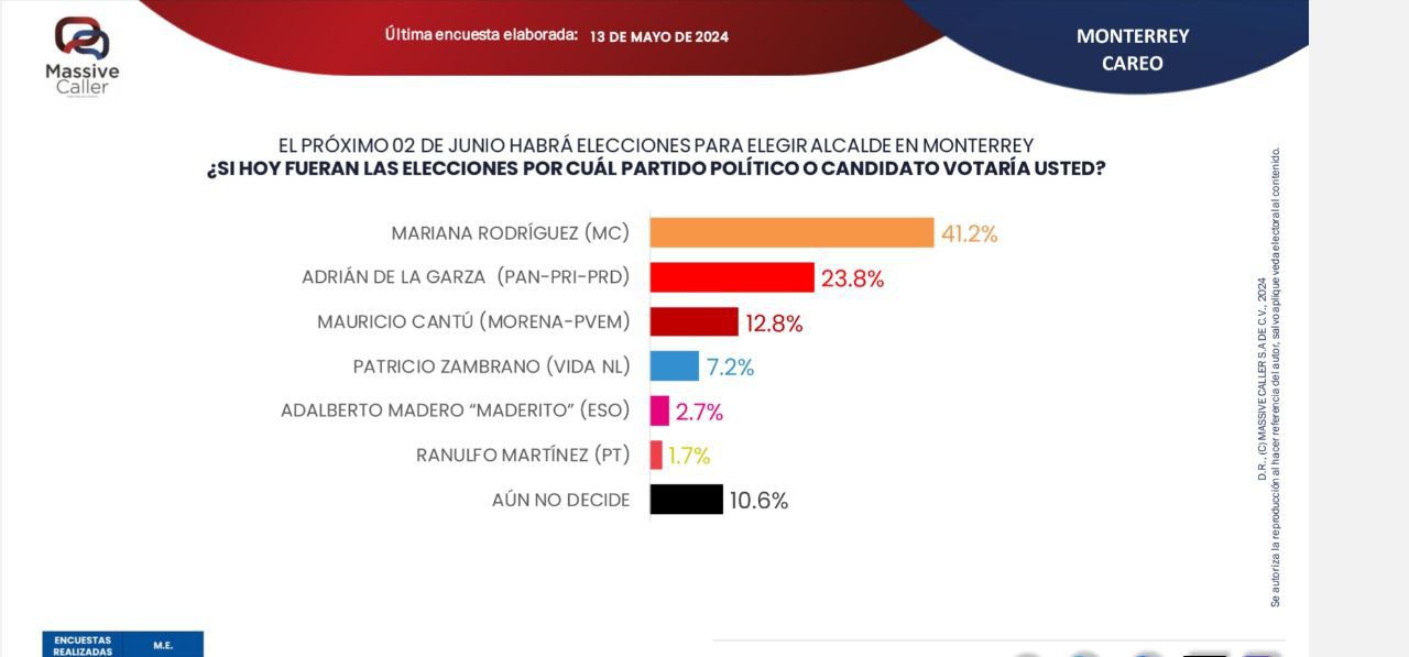 Ganará Mariana Rodríguez la alcaldía con más de 17 puntos: Massive Caller