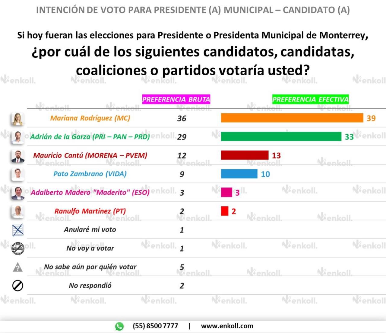 Ganaría Mariana Rodríguez con 39%: Encuesta Enkoll