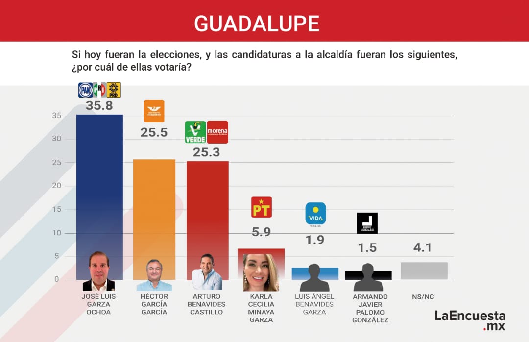 Encuestas nacionales nos favorecen: José Luis Garza Ochoa