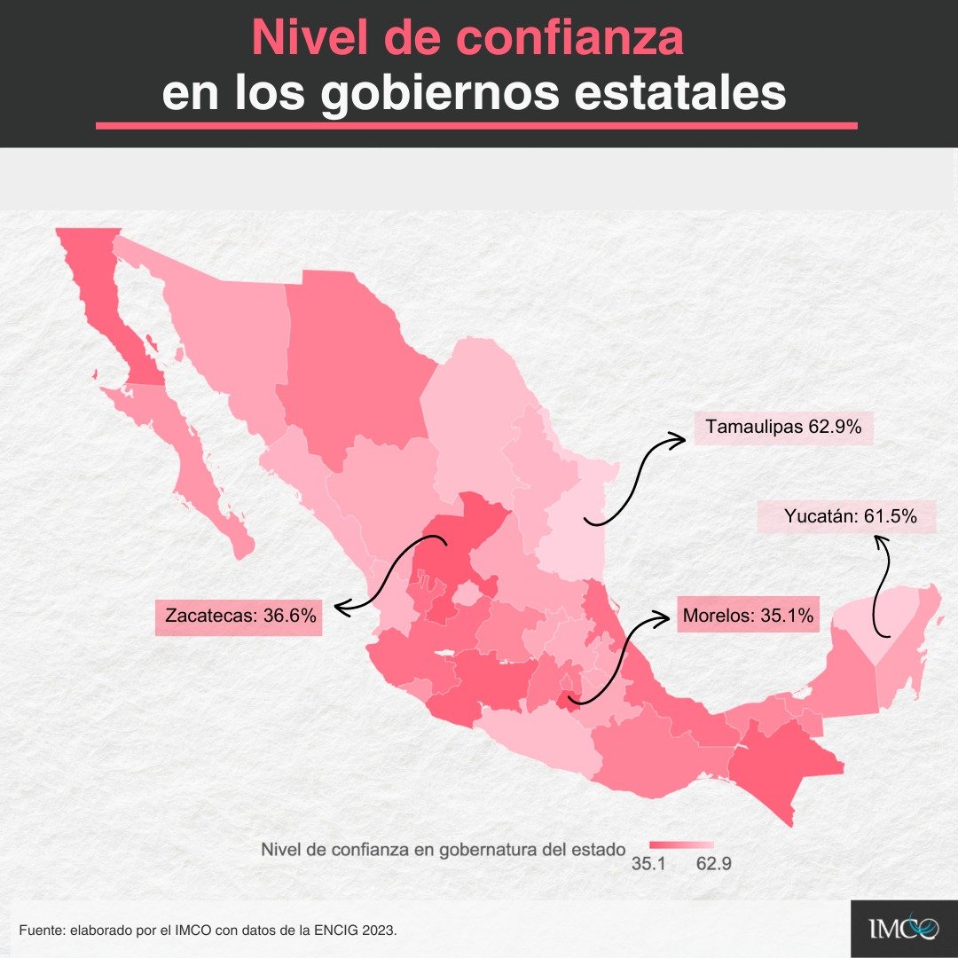 Gobierno de Tamaulipas, el de mayor nivel de confianza ciudadana: IMCO