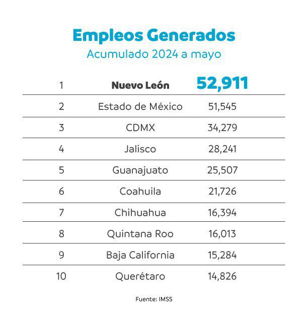 Mantiene Nuevo León primer lugar en empleo nacional