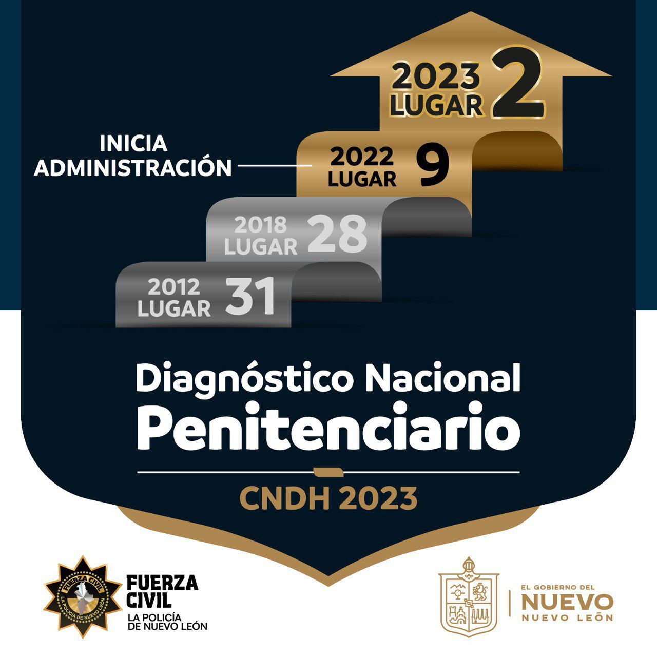Obtiene Nuevo León segundo lugar en calificación penitenciaria, segun la CNDH