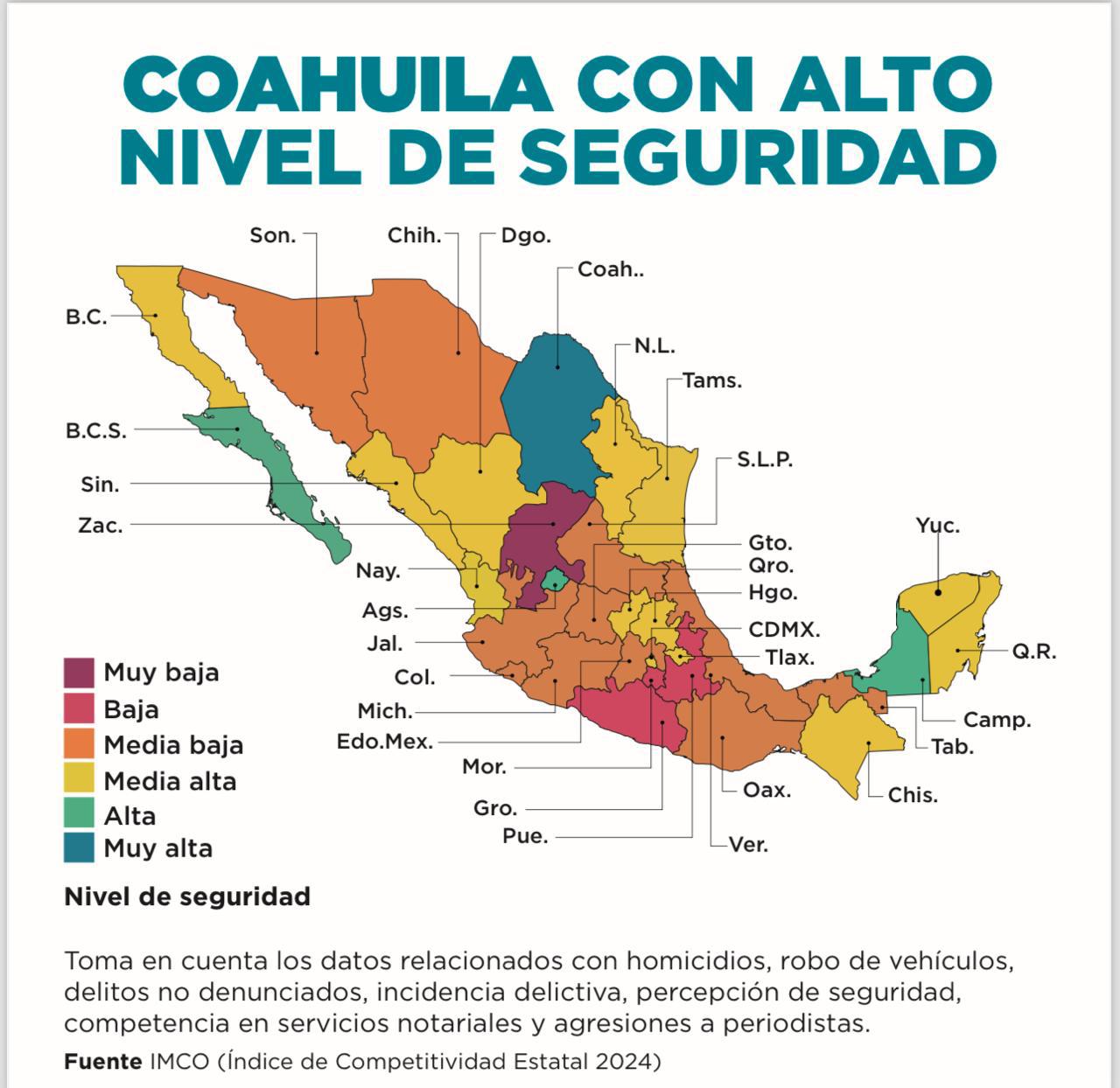 Coahuila: Único estado con calificación “Muy Alta” en seguridad: IMCO