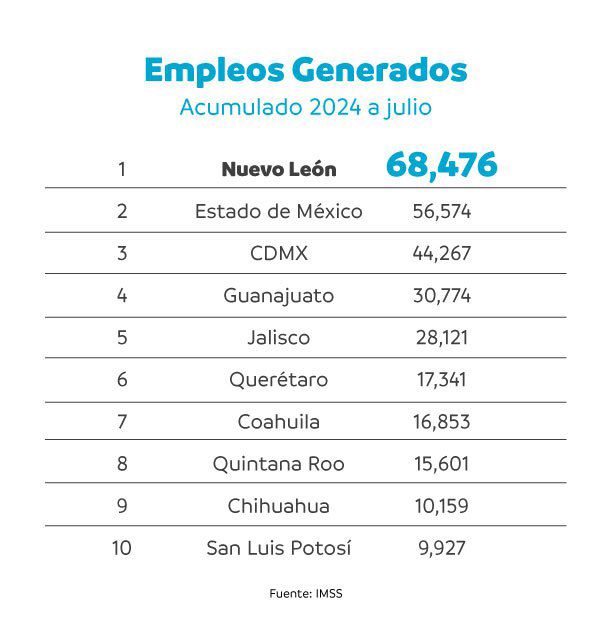 Nuevo León es #1 en empleo a nivel nacional