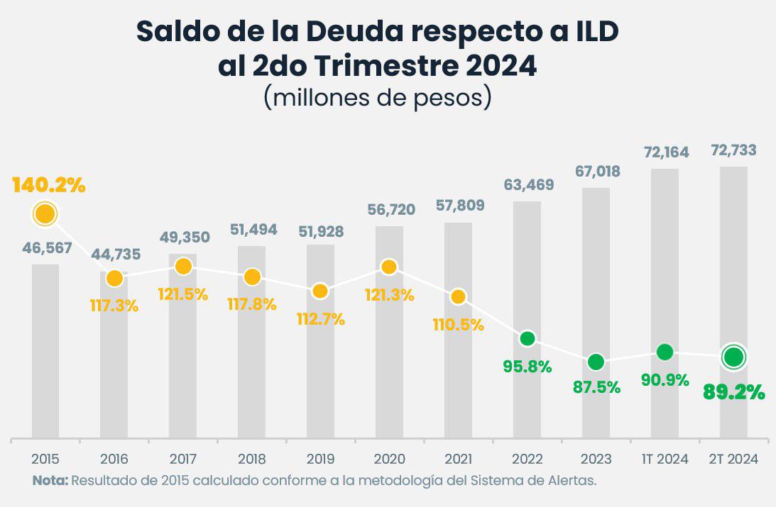 Ratifica la SHCP calificación de “Sostenible” a la deuda del Gobierno de Nuevo León