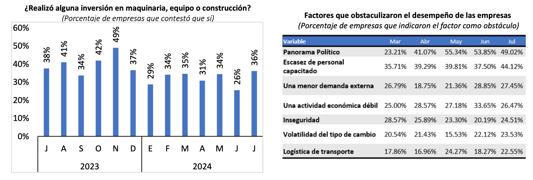 Expectativas Económicas de la Manufactura Julio 2024 : Caintra Nuevo León