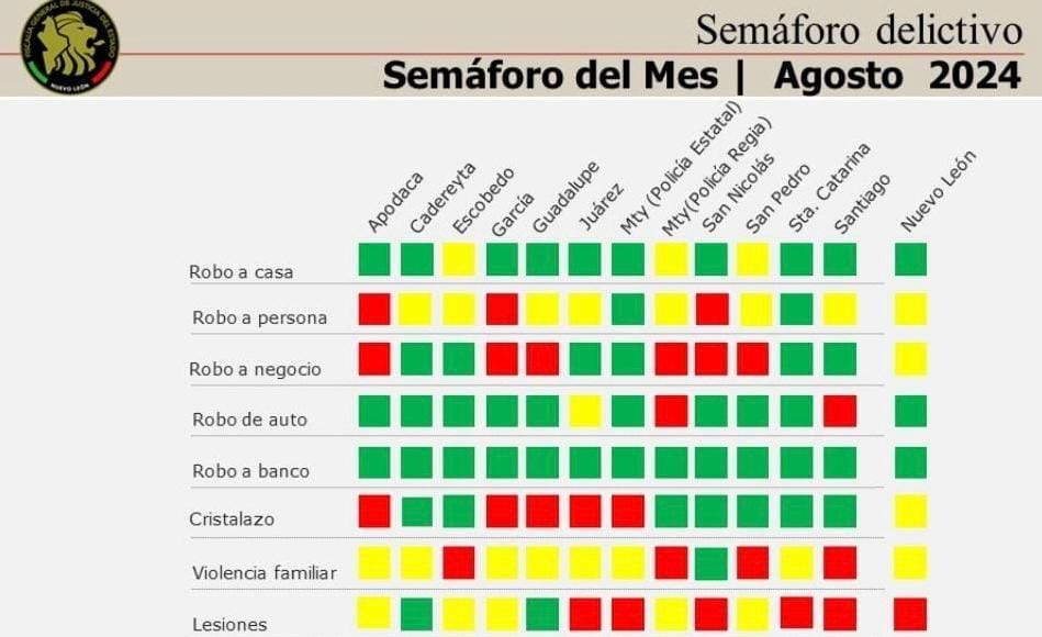 Es Santa Catarina el mejor evaluado en seguridad por la Fiscalía