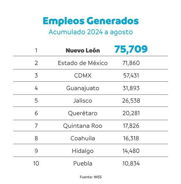 Sigue Nuevo León como #1 en empleo a nivel nacional