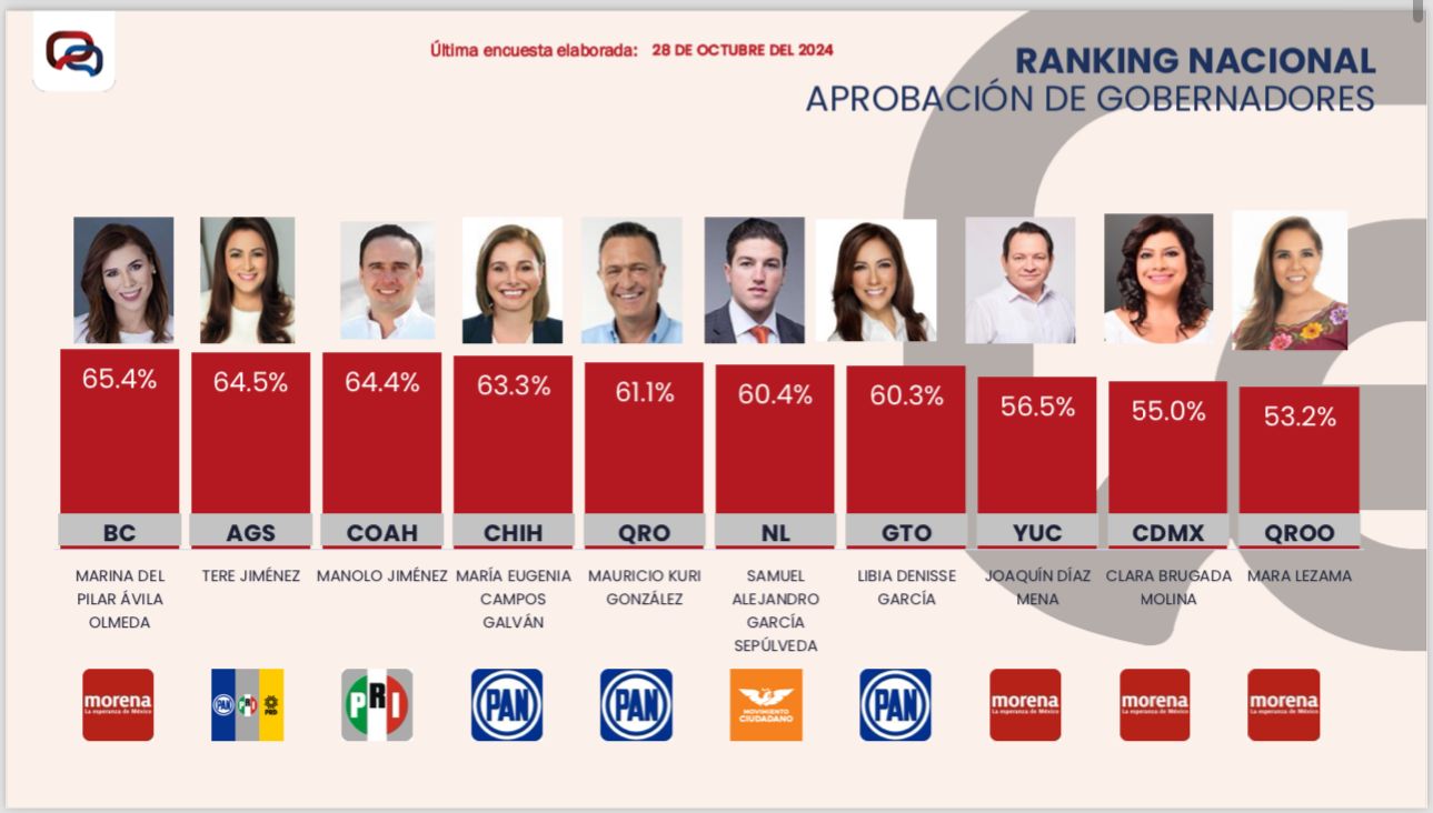 Destaca Samuel García entre top 10 de aprobación nacional de gobernadores