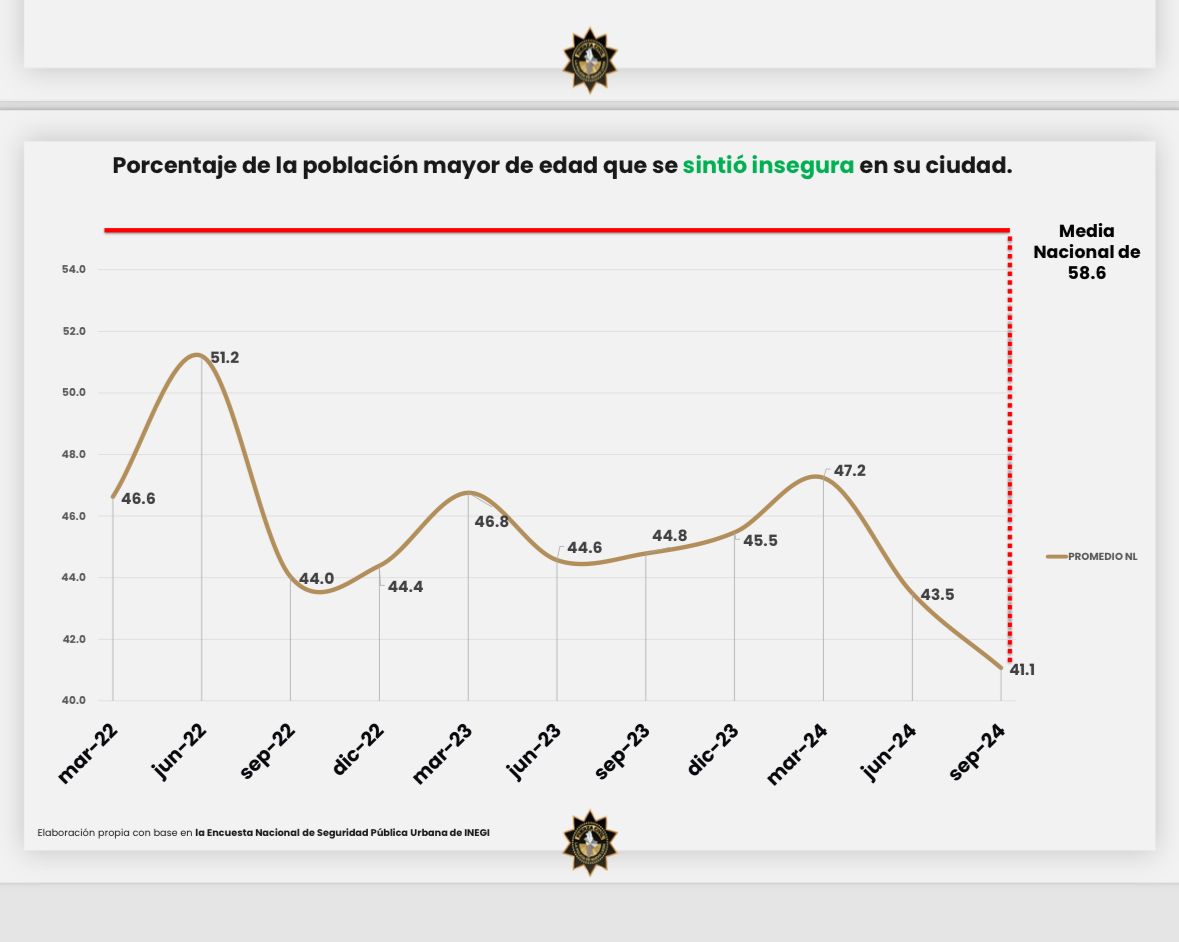 Mejora percepción de inseguridad en Nuevo León: ENSU