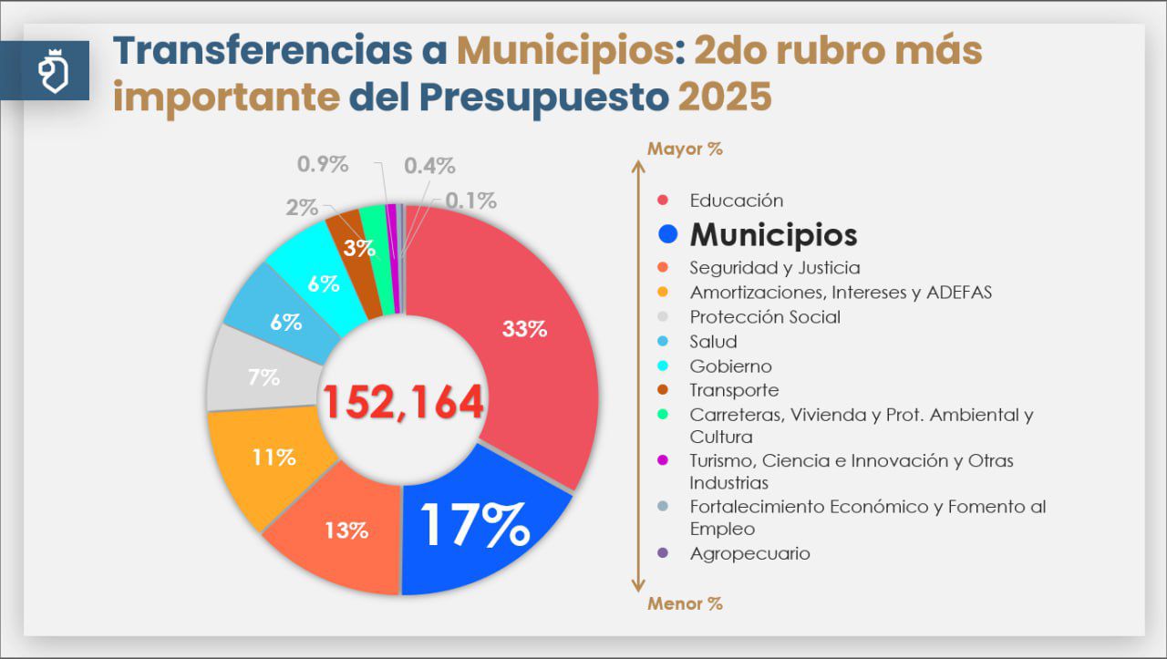 El aumento en las participaciones a municipios, es una decisión irresponsable