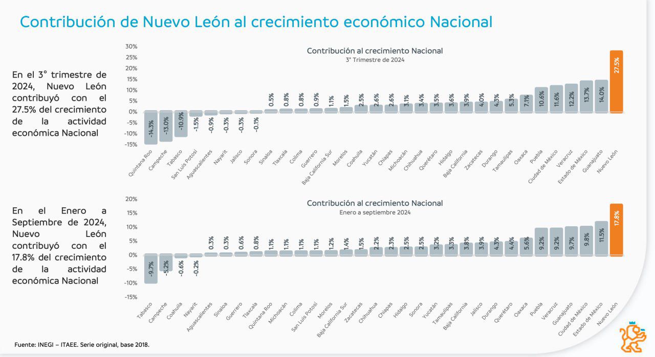 Es Nuevo León el estado que más contribuye a la economía nacional