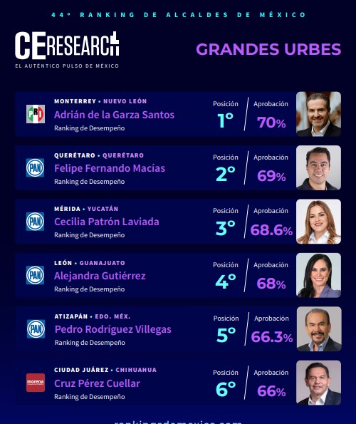 Es Adrián de la Garza el alcalde mejor evaluado en el país