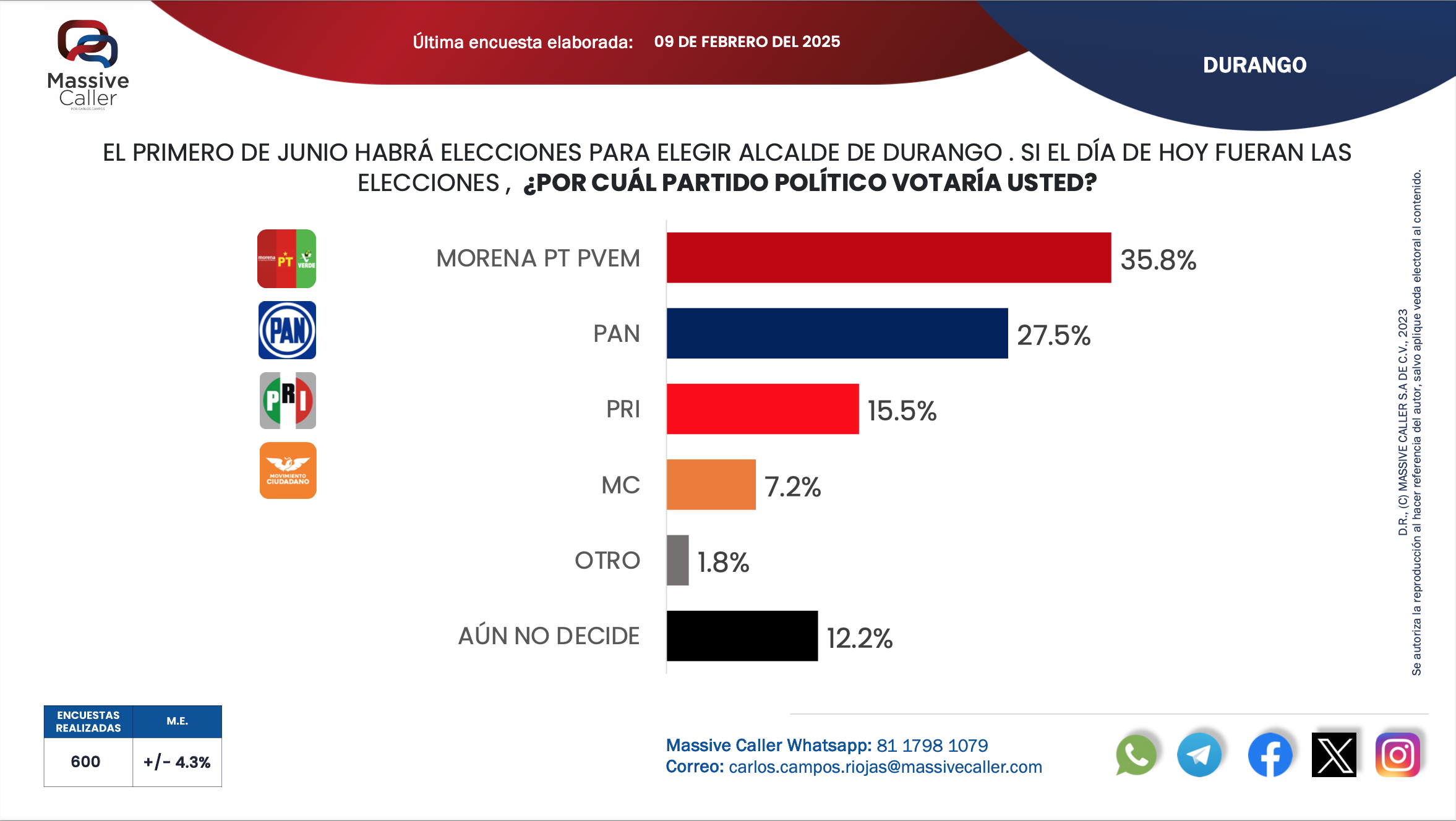 MORENA encabeza preferencias en Durango: Massive Caller