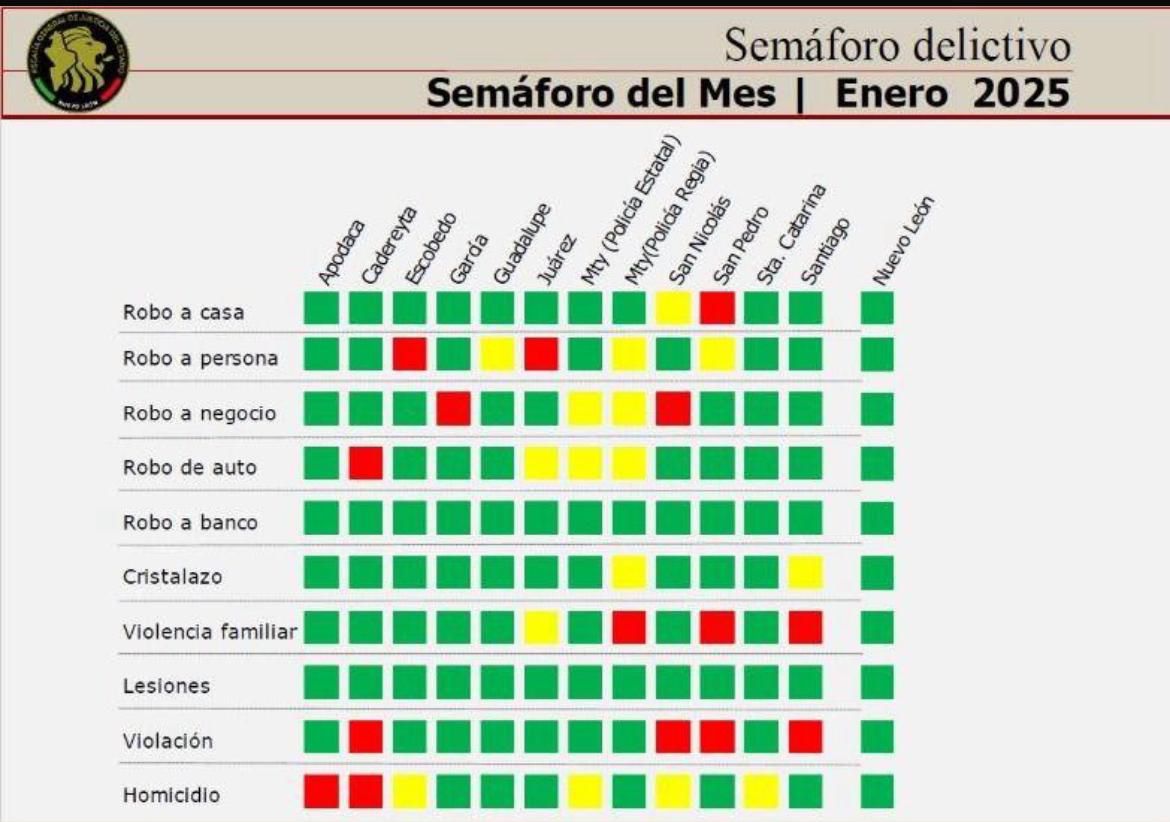 Es Santa Catarina mejor calificado por semáforo delictivo