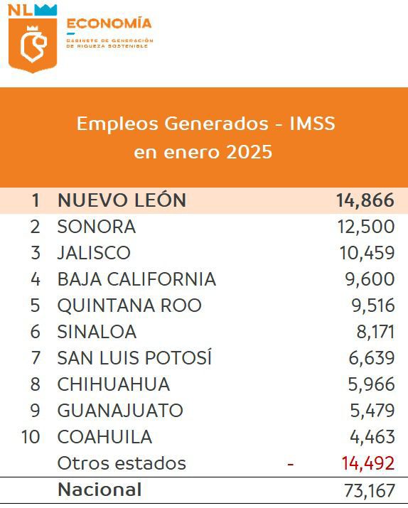 Es Nuevo León primer lugar en creación de empleos