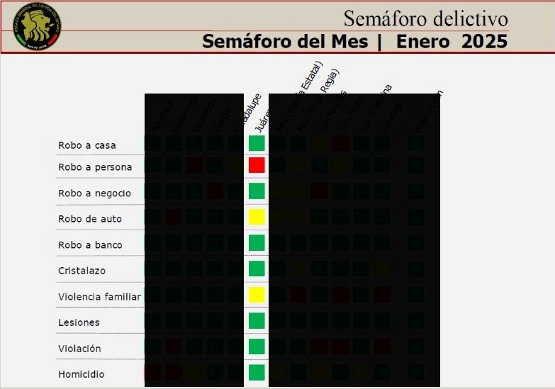 Avanza Juárez en seguridad, mejora en 6 de los 10 delitos del semáforo delictivo