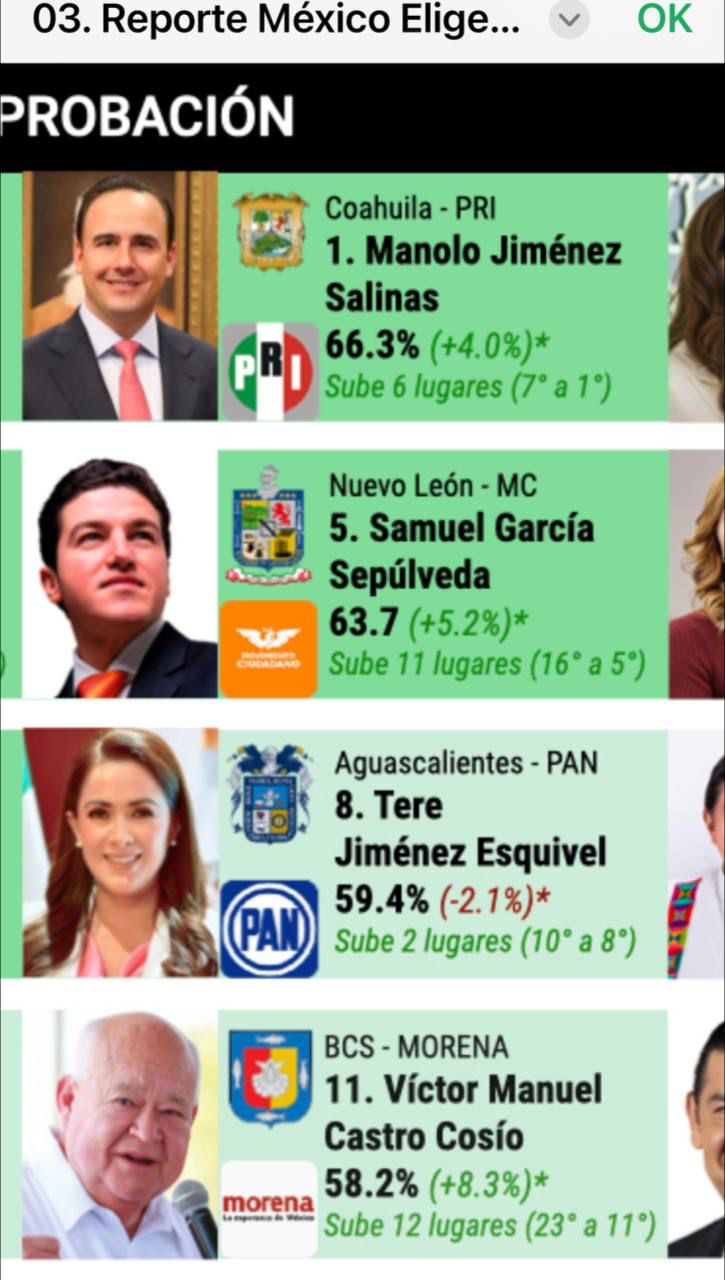 Se ubica Samuel García top 5 en popularidad