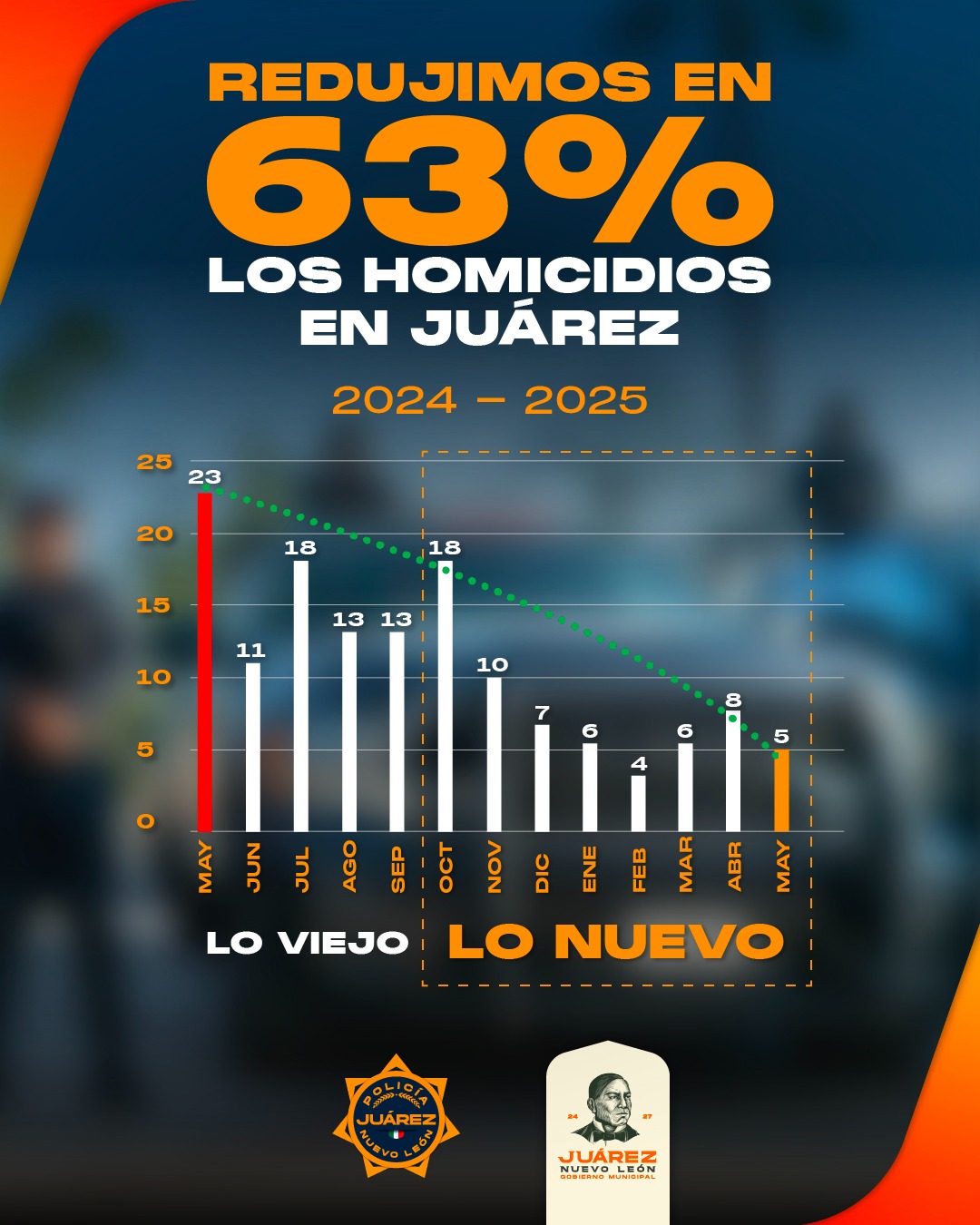 Disminuye Juárez 63% la tasa de homicidios