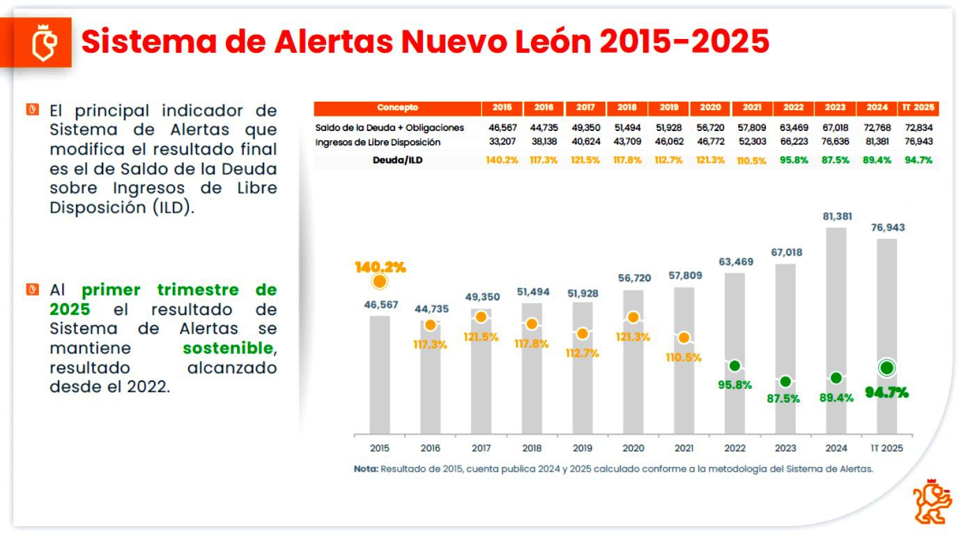 Ratifica la SHCP calificación de “Sostenible” a la deuda de Nuevo León