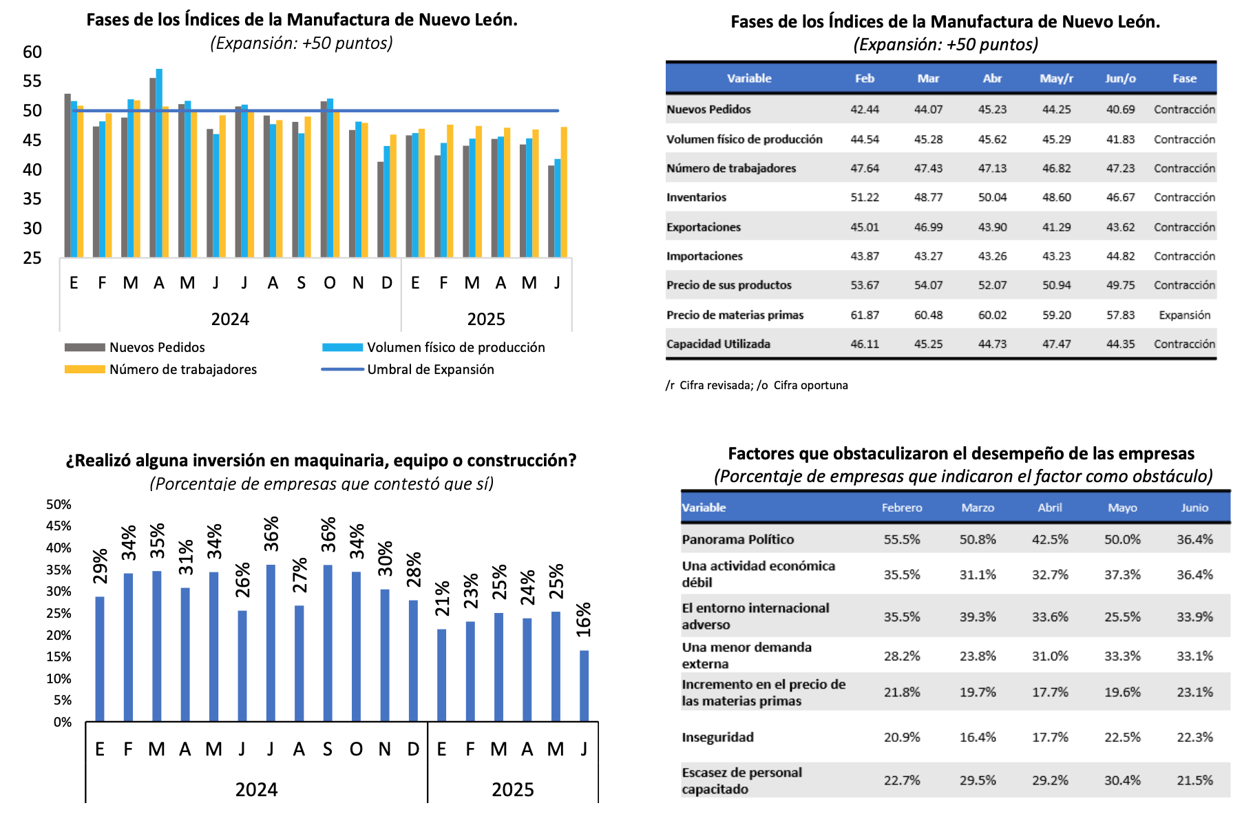 Industria de Nuevo León mantiene indicadores a la baja; pedidos y producción en niveles mínimos desde 2020 Industria de Nuevo León mantiene indicadores a la baja; pedidos y producción en niveles mínimos desde 2020