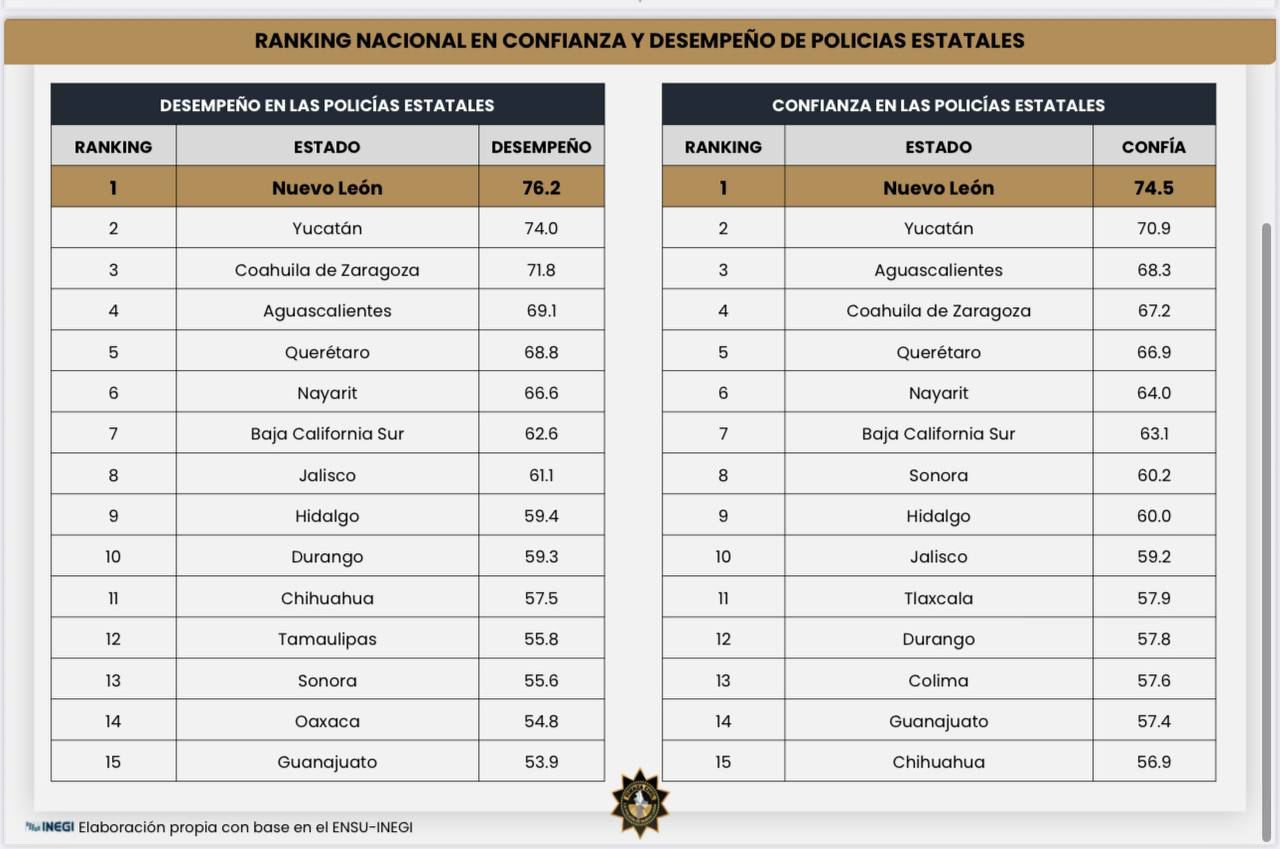 Es Fuerza Civil la policía más confiable de México Es Fuerza Civil la policía más confiable de México