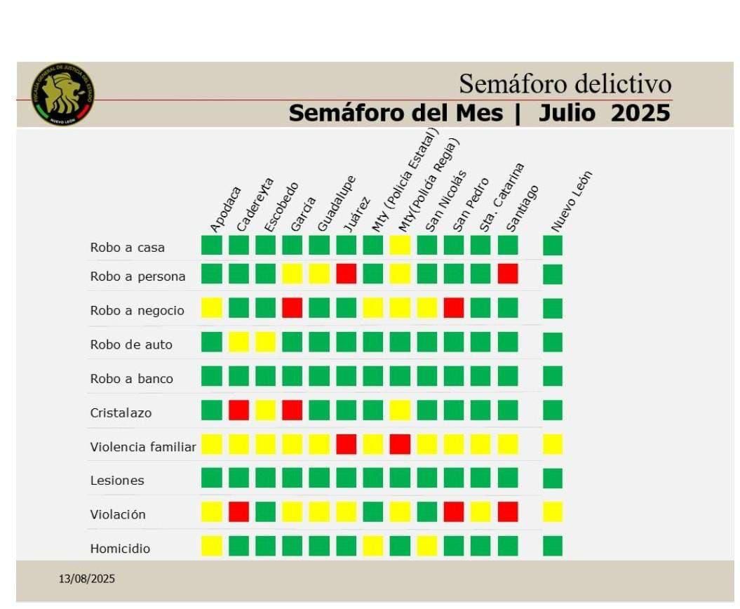 Alcanza Santa Catarina liderato en mejor seguridad