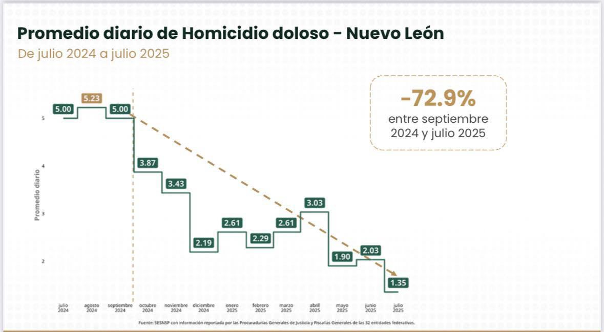 Confirma Gobierno Federal reducción del 73% de homicidios en Nuevo León