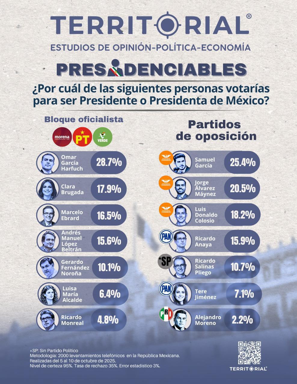 García Harfuch encabeza preferencias en el bloque oficialista; Samuel García lidera entre la oposición: Territorial Nacional García Harfuch encabeza preferencias en el bloque oficialista; Samuel García lidera entre la oposición: Territorial Nacional