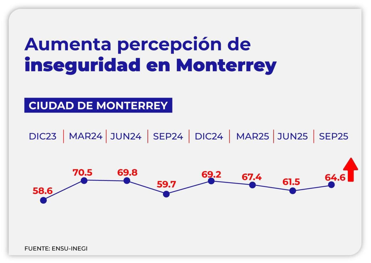 Aumenta percepción de inseguridad en Monterrey Aumenta percepción de inseguridad en Monterrey