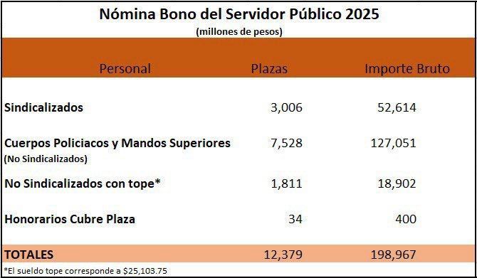 Paga Gobierno de Nuevo León bono al servidor público