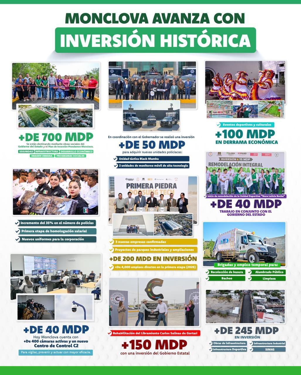 Monclova consolida su desarrollo con inversión histórica durante el 2025