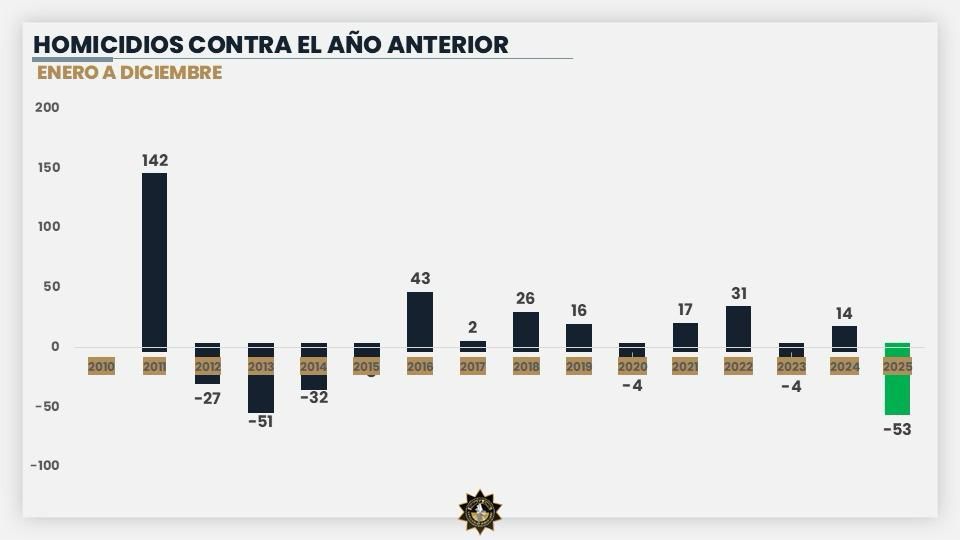 Proyecta Nuevo León cerrar 2025 con reducción del 53% en homicidios y 27% en robos