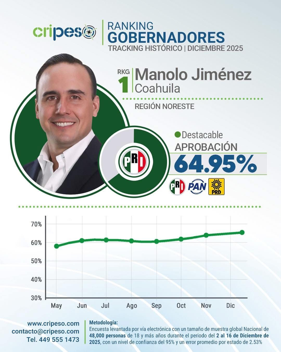 Cierra Manolo Jiménez el 2025 como uno de los gobernadores mejor evaluados del país