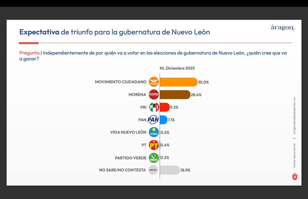MC mantiene preferencias rumbo al 2027: Casa Encuestadora Aragón