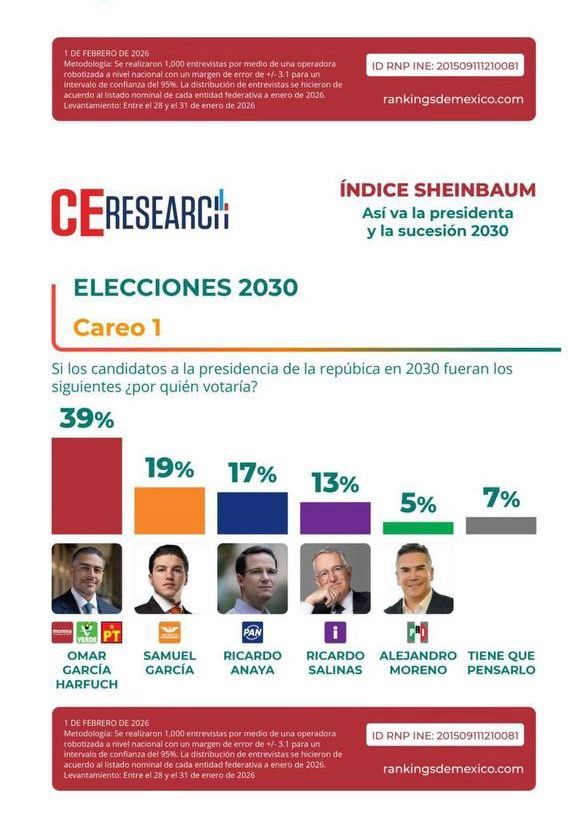 Samuel García entre favoritos para elecciones presidenciales: CE-Research