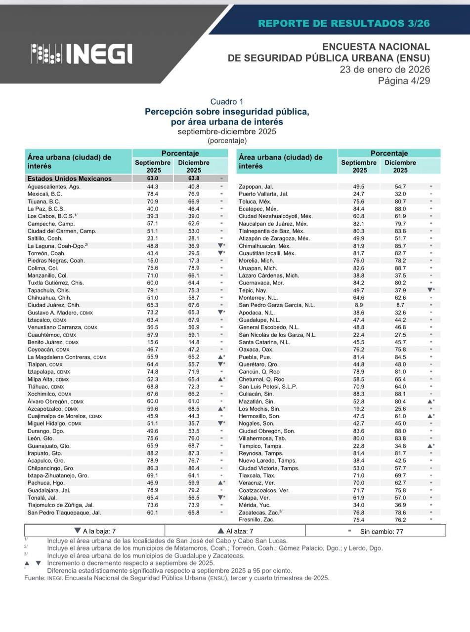 Aumenta percepción de inseguridad en el área metropolitana de Monterrey: INEGI